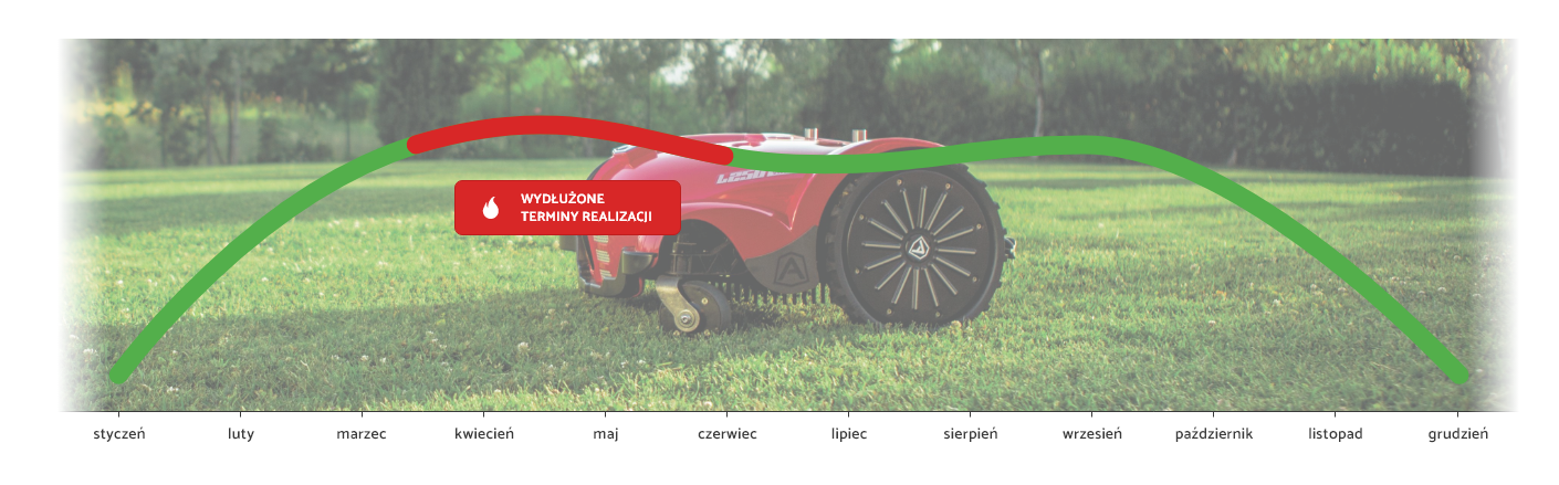 Zamów robota koszącego od Migród Diagram obrazujący najlepszy czas na instalację robota koszącego, montaż oraz rabaty w ciągu roku