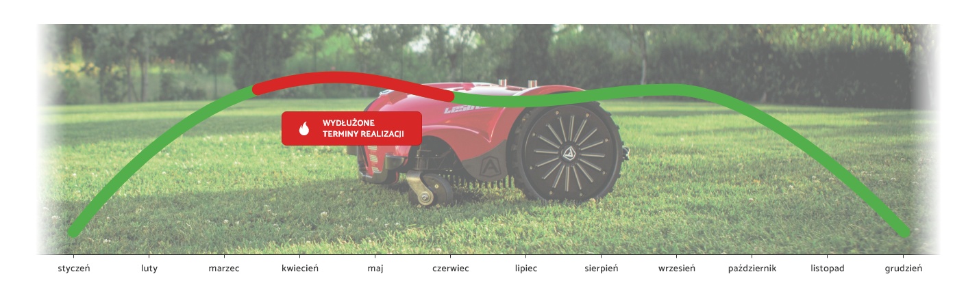 Diagram obrazujący najlepszy czas na instalację robota koszącego, montaż oraz rabaty w ciągu roku